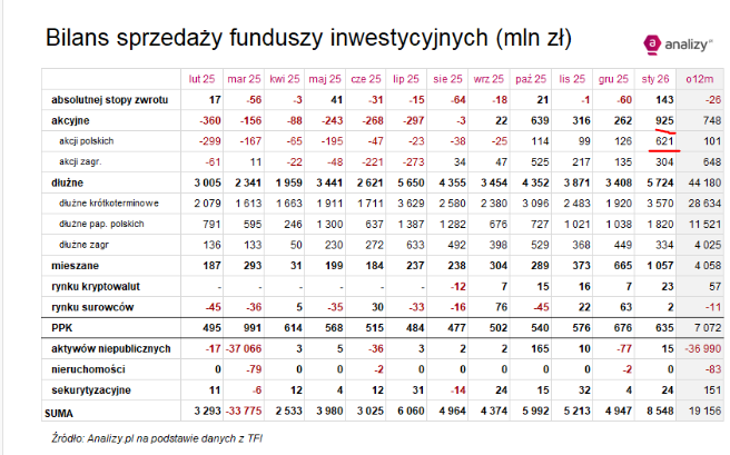 konradryczko's tweet image. Kowalski, w końcu, coraz bardziej śmiało spogląda w kierunku polskich akcji*

* #WIG zrobił ponad 100% w 3lata.