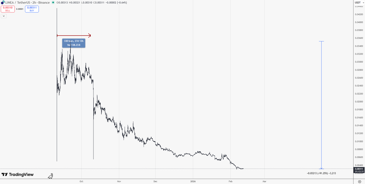 ruffiian's tweet photo. lmao $linea

people farmed this shit for 3+ years, invested thousands in fees for an airdrop that turnt out to be a flop ofc

died after first month of its existence 

what the fuck is this industry https://t.co/Qyl5Ocnvqr