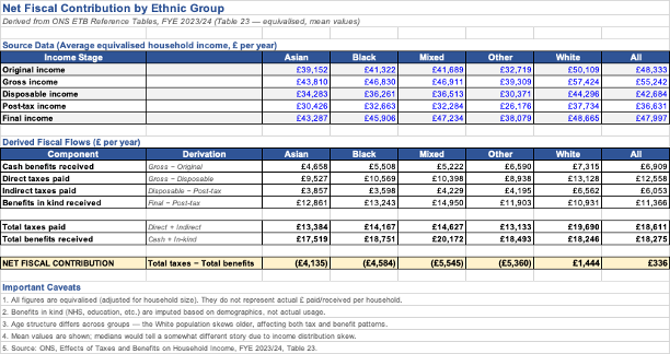 seledka_vodka's tweet image. A chart was circulating on X recently showing net fiscal contribution by ethnic group in the UK. White positive, everyone else negative. It looked like the kind of thing someone fabricates for grift.

So I downloaded the original dataset - the ONS Effects of Taxes and Benefits…