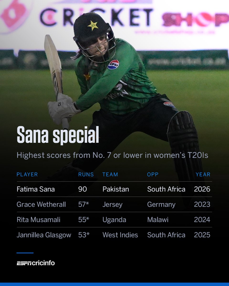 Pakistan captain Fatima Sana walked in at 64/6 against South Africa last night and smashed 90 off 41 balls - by far the highest score at No.7 or lower in a women's T20I 😮