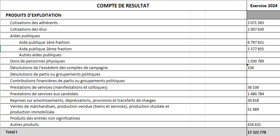 Malgré 17 millions de recettes dont 10 millions d'aide publique (nos impôts) le <a href="/RNational_off/">Rassemblement National</a> n'a pas réussi à équilibrer ses comptes 2024.

<a href="/J_Bardella/">Jordan Bardella</a>, est incapable de maîtriser les dépenses.
Sans aucun bénéfice pour les Français.

Source CNCCFP.