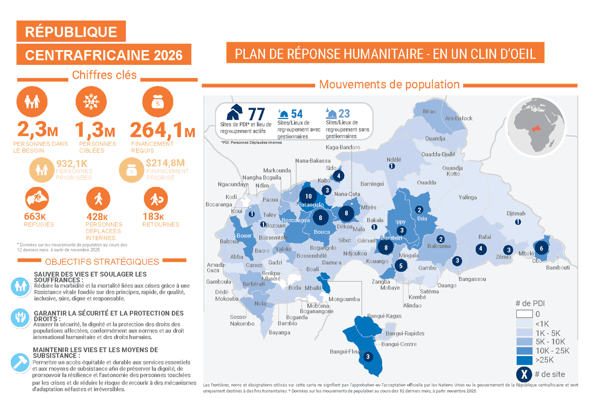 🚩RCA : Plan de réponse humanitaire en un clin d’œil:
Accédez rapidement aux informations essentielles illustrées liées aux besoins et à la réponse humanitaire en 2026
➡️bit.ly/4kuRRS8