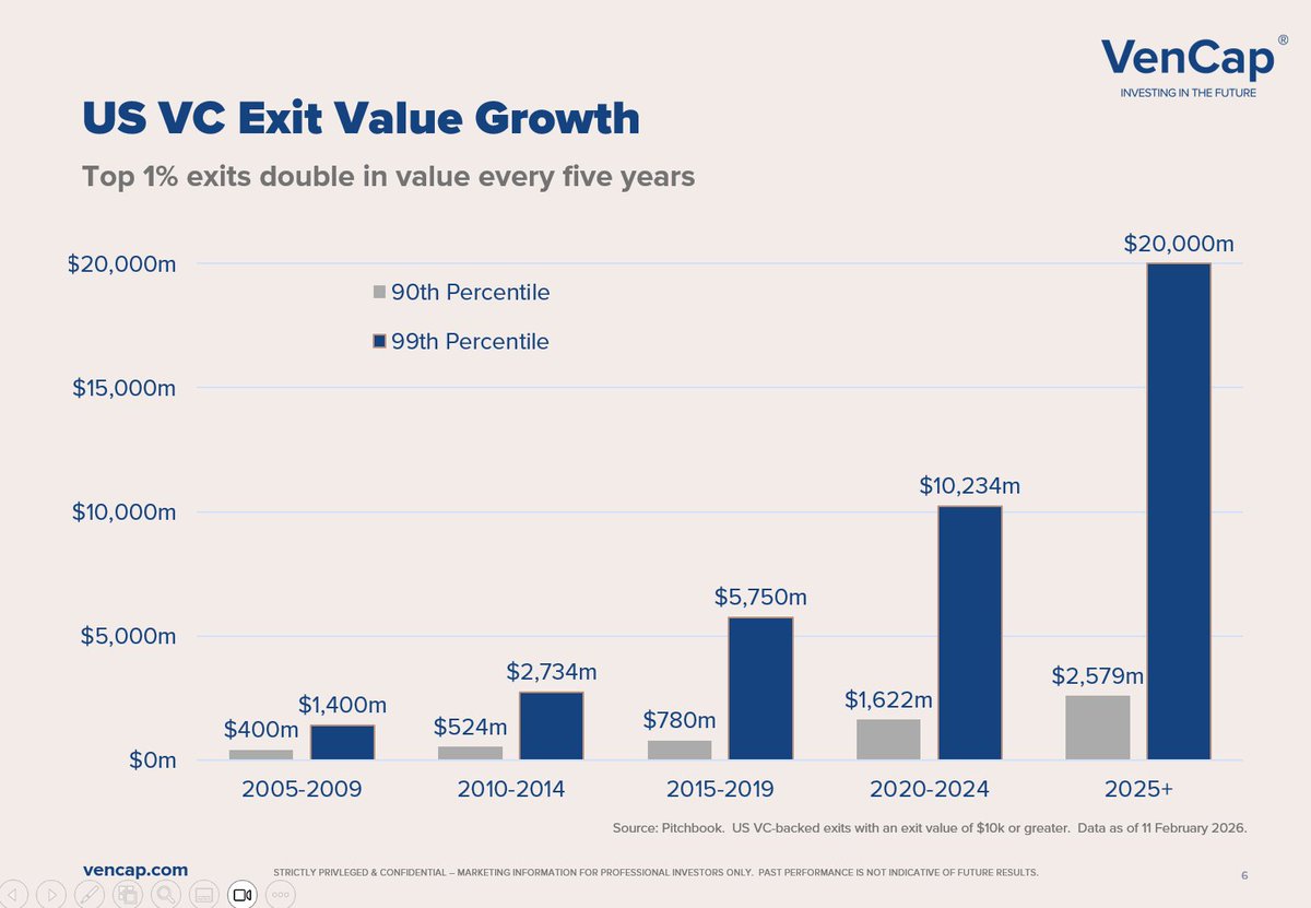 daveclark85's tweet image. Thought it was worth updating our analysis of top 1% exits post 2024.  The trend is continuing and may even be accelerating by the time we hit 2029...
