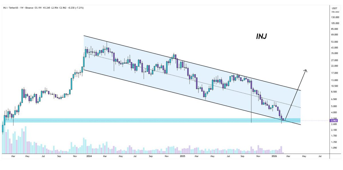queenofcryptto's tweet photo. #inj/usdt is holding above the lower border of the descending channel formation on the weekly timeframe👩‍💻

Looks good to buy✈️

#crypto #Binance #Bitcoin #Trading https://t.co/8IN5qWWKhk