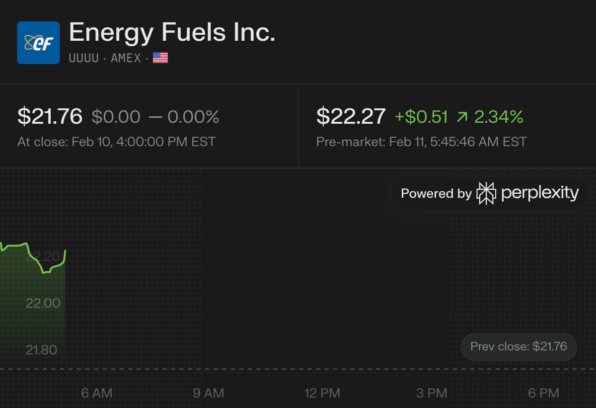 Goldman Sachs Initiates $UUUU with Buy Rating, PT $30

Analyst comments: "UUUU owns and operates the highest-grade uranium deposit in the United States, as well as the White Mesa Mill, which is a key competitive advantage as it is the only processing facility in the United States