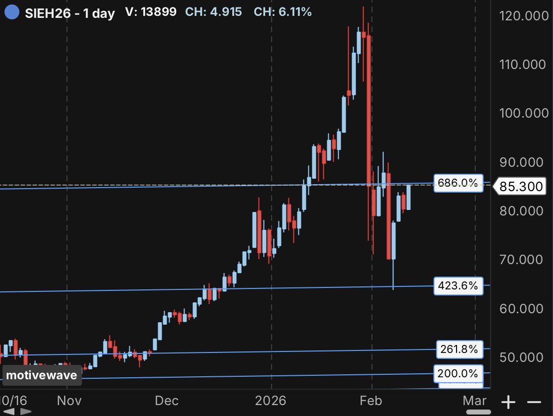 BrightFuts's tweet image. #Silver bounced from the 423% extension to the 686% in 4 days. She's still got frenzy.

(Modified Schiff fork from the 2025 low).