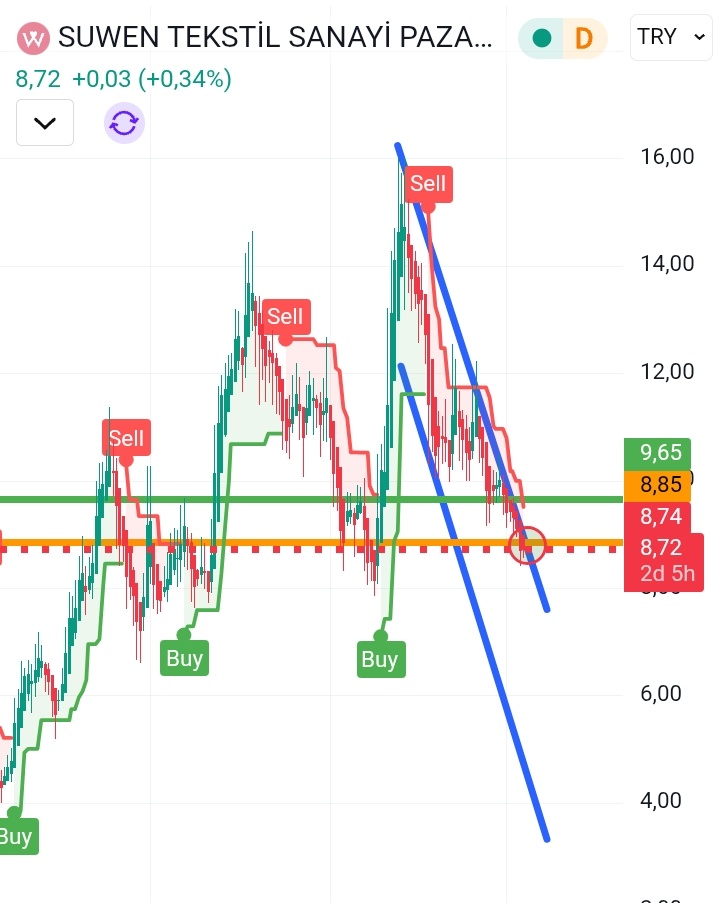 #suwen 
Anlık 8.74
Düşen trend kırılımı 8.85
Kırılımda ilk direnç bölgesi 9.65
YTD☮️🤗