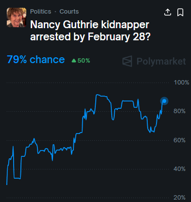 richfubao's tweet photo. Kidnapper will Be Behind Bars in 17 Days?

Polymarket just exploded with a 49% spike in a single day.

Someone knows something.

Let that satisfying number sink in for a second.

The resolution criteria is razor sharp: physical custody, formal booking, or surrender by 11:59 PM ET on February 28.

No warrants-only loopholes, no "person of interest" games.

Actual handcuffs or it doesn't count.

That means the crowd believes law enforcement is days not weeks away from making a move.

Buckle up.