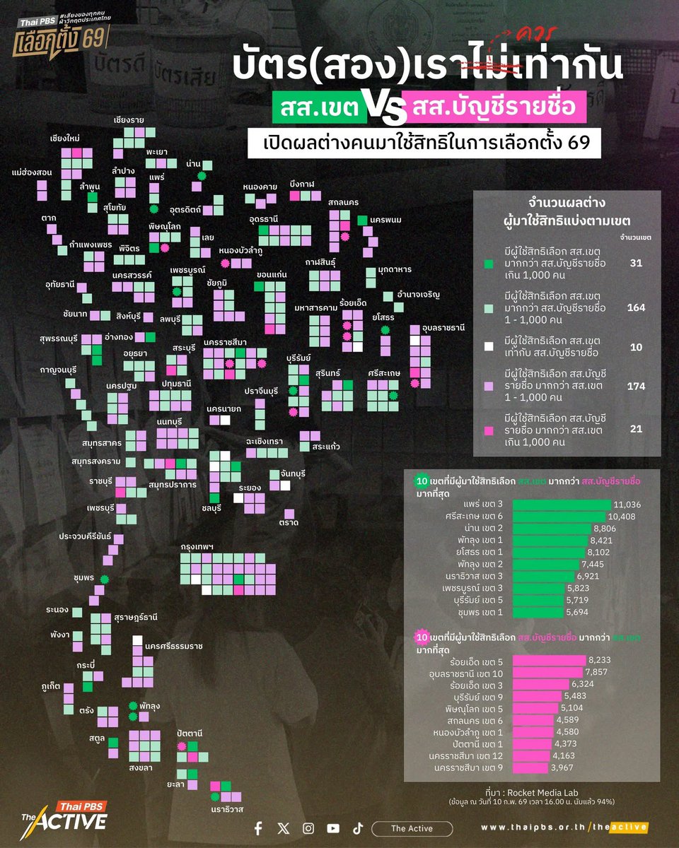 บัตร(สอง)เราไม่เท่ากัน : เปิดผลต่างคนมาใช้สิทธิ์เลือก สส.เขต – สส.บัญชีรายชื่อ แม้รับบัตรกาพร้อมกัน
.
แม้การเลือกตั้ง 8 ก.พ. 69 จะผ่านพ้นไปที่เรียบร้อยแล้ว แต่คำถามถึงความโปร่งใสของการเลือกตั้งครั้งนี้ยังไม่ได้รับคำตอบเท่าไรนัก เมื่อมีรายงานแจ้งพิรุธ