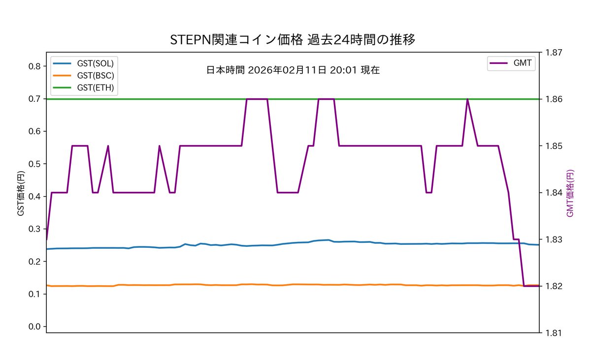 STEPNコイン日本円レート tweet media