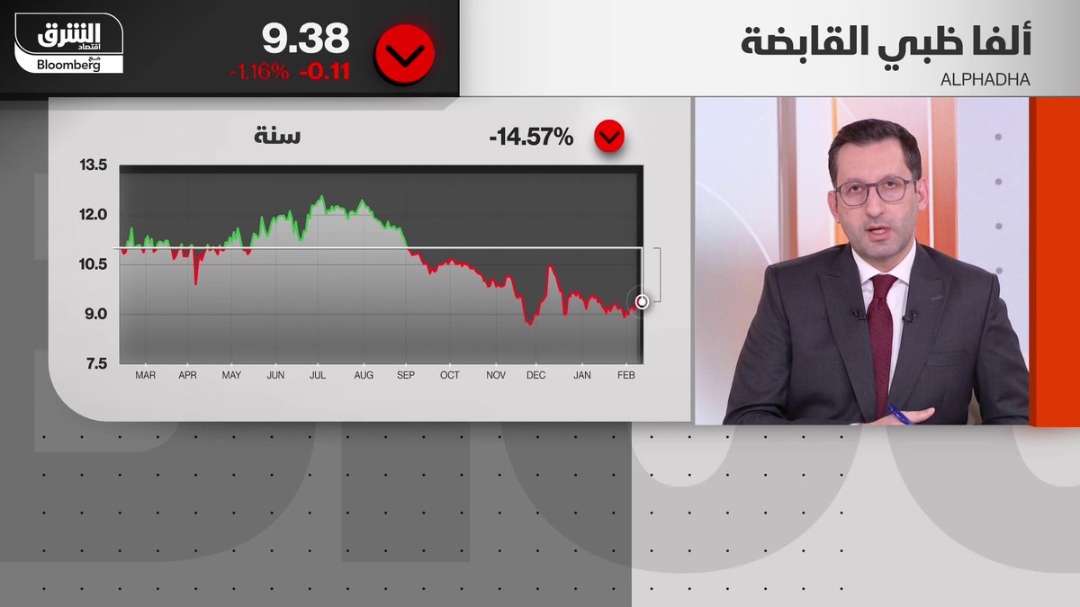 كم تبلغ نسب الديون الحالية لـ"ألفا ظبي" القابضة؟. الرئيس التنفيذي للشؤون المالية في شركة ألفا ظبي القابضة، فادي سليمان لـ"الشرق": - صافي القروض إلى حقوق الملكية عند مستوى محافظ لا يتجاوز 3% -إذا أخذنا القروض والالتزامات التأجيرية مخصوماً منها النقد، فهي تقارب 3 مليارات درهم -هذه النسبة المنخفضة تسمح للشركة بالاقتراض مستقبلاً لتمويل عمليات استحواذ. mohamed_alselti 