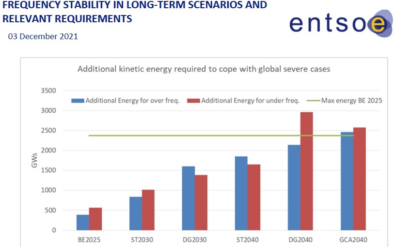 On le sait pourtant depuis un moment.
En tout cas ça fait ( ans que Le Mont Champot écrit qu'il faut un minimum de 100 GW de machines tournantes, le nucléaire étant préférable
lemontchampot.blogspot.com/2021/12/stabil…