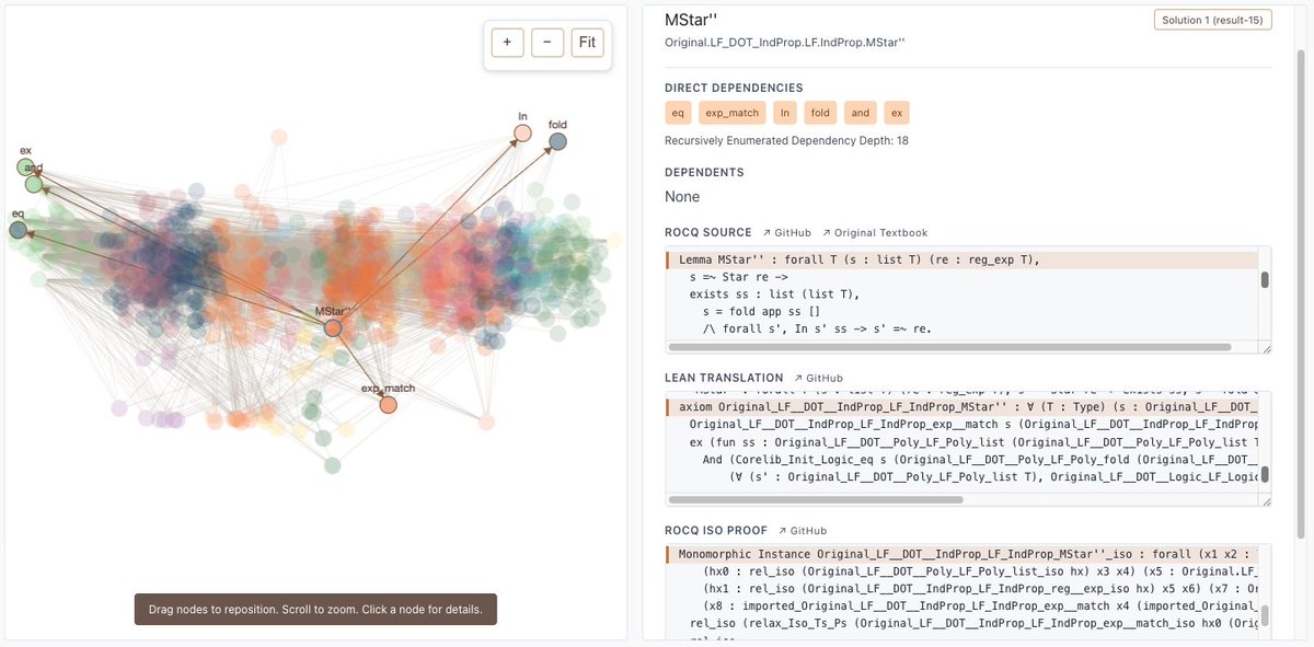 theoremlabs's tweet photo. 1/ We're open-sourcing LF-Lean: a verified Lean translation of 6K lines of Rocq from the Logical Foundations textbook, produced by AI with 2 person-days of human coding vs the 2.75 person-years it would have been before AI.