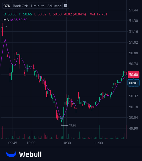 I've created a WhatsApp group specifically for $OZK stock holders and active traders to facilitate communication, share insights, and access the latest information.
All investors are welcome to join!
Free to join:wa.me/12062269181
Reply with "stock" to join for free