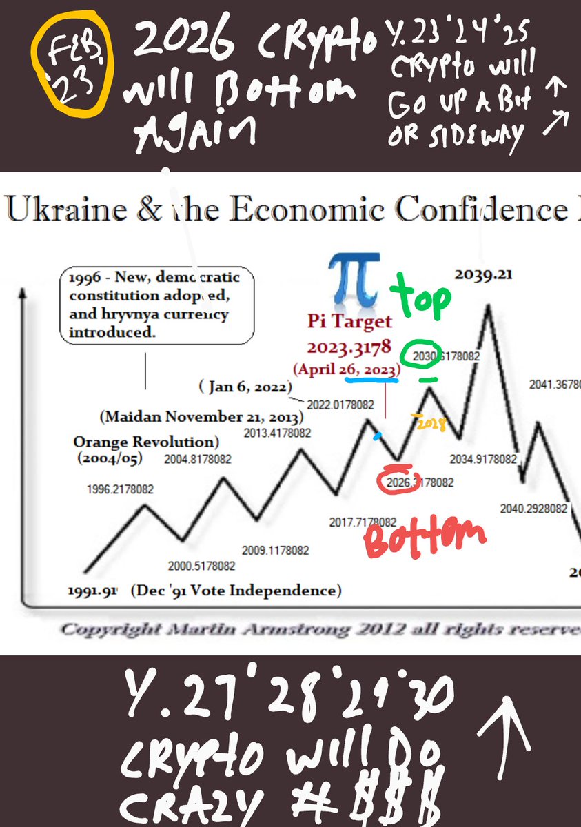 Cookiesbananap1's tweet photo. 🧐🪙💵📉📉🫣 super crash on the arising for all risk assets, crypto, and stocks ( especially crypto 😞) . These old charts are screaming that everything must fall and hard, 🤔 around 1 trillion bout to leave the crypto market 📉 this year and looking at the charts this could be a 6 years drought 🪾.. I was truly wishing for a super cycle 📈but not the other way 📉🤦‍♂️. So what do I do? hold thru the storm for the next few years ( this presidential term and maybe the next) or run to empty my crypto wallet asap 🤔.  Ok I decided I'm going to stay on the sinking ship🫡 and  hold it up by plugging the hole with money 💵 for the next 6 years (ETH only) I most likely lose most if not all my invested money 🤦‍♂️for a few years ( ETH dropping to $750 will hurt😱) , but the dollar looks as if it would lose its value as well so I rather put it somewhere that can come back strong and maybe 10 years from now I be happy with the move I made🤷‍♂️🫰📈( $30k-$60k ETH by 2036) . Yeah I could sell now and buy back around $700 but I'm not sure if ETH go that low so I gotta ride it down 📉💪. But one thing I will consider doing this year is, if ETH can make it back up to around $2,700 I most likely will convert it into money believing the attempt upward will fail and fall even deeper 📉📉 then jump back on board around $1.2k in order to turn my one ETH to two or $800 to own 3.I think I would be somewhat happy with that🙃👍..