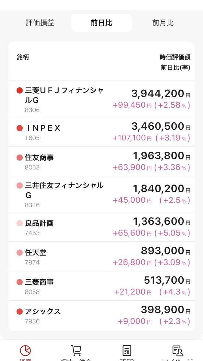 MattPokeGO's tweet photo. @nbSS4vYULU6112 ほんと？そうなんですか？

高市さんが凄すぎてもちろん想像以上ですが…毎日こんな感じ
みんな一年で1.5倍以上になってますね…私はたまたま1.8倍（デイトレ入れて2.4倍です。）

NISAではほとんどの投資家が日本株高配当買ってるから周りで直近１年間で1.5倍になってない人見たことない。 https://t.co/COMaAPkZKe