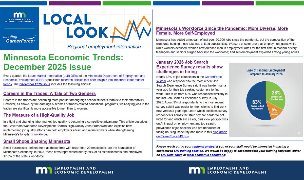 cdcmorrisonmn's tweet image. Read Minnesota Economic Trends: Dec. 2025 Issue!
Every quarter, the #LaborMarketInformation (LMI) Office of the @mndeed (DEED) publishes research articles that offer insights into important labor market trends. rebrand.ly/lhjp6re 

#MNDEED #LocalLook #MNEconomicTrends