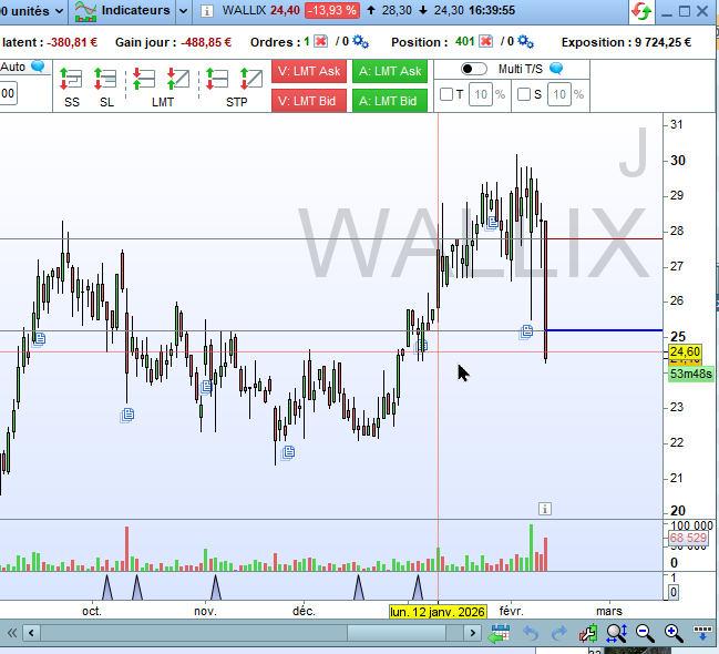 Pire bougie depuis des mois , meme pas volume record .. encore un vendeur qui a décidé de sortir sans regarder le prix alors que rachat apres les résultats il y a 3 jours...Lunaire et y en a des tas comme ça..