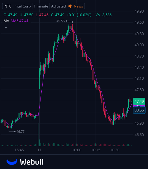 I've created a WhatsApp group specifically for $INTC stock holders and active traders to facilitate communication, share insights, and access the latest information.
All investors are welcome to join!
Free to join:wa.me/12062269181
Reply with "stock" to join for free