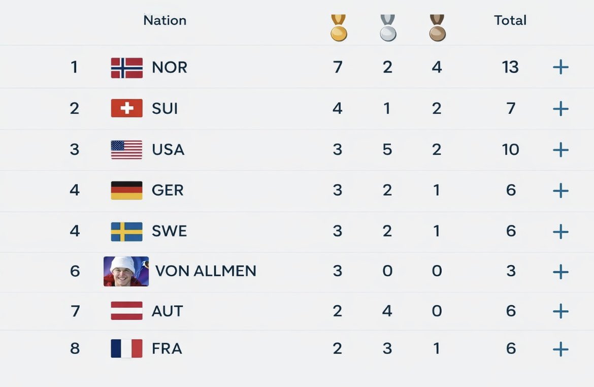 okaformidable's tweet photo. Le classement des médailles mise à jour.

Franjo Von Allmen monte à la 6ème place 🔥🔥🔥 https://t.co/jNCgW28IN1