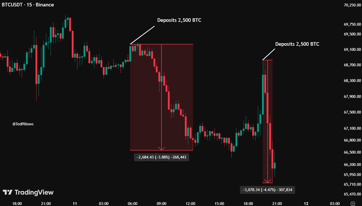 KhalidSuraj147's tweet photo. A whale is trying to do max damage to $BTC price.

Just today, he has deposited $340,000,000 in $BTC on Binance in 2 transactions.

Follow us on Telegram 🚀
https://t.co/Qr9rmyX6yT…

$DOGE $DOGS $BTC $BNX $AMB $CELO $COMBO $FET $HIFI $AXS $PEPE $MEME $PEOPLE $BTC https://t.co/jTT3h1ngcw