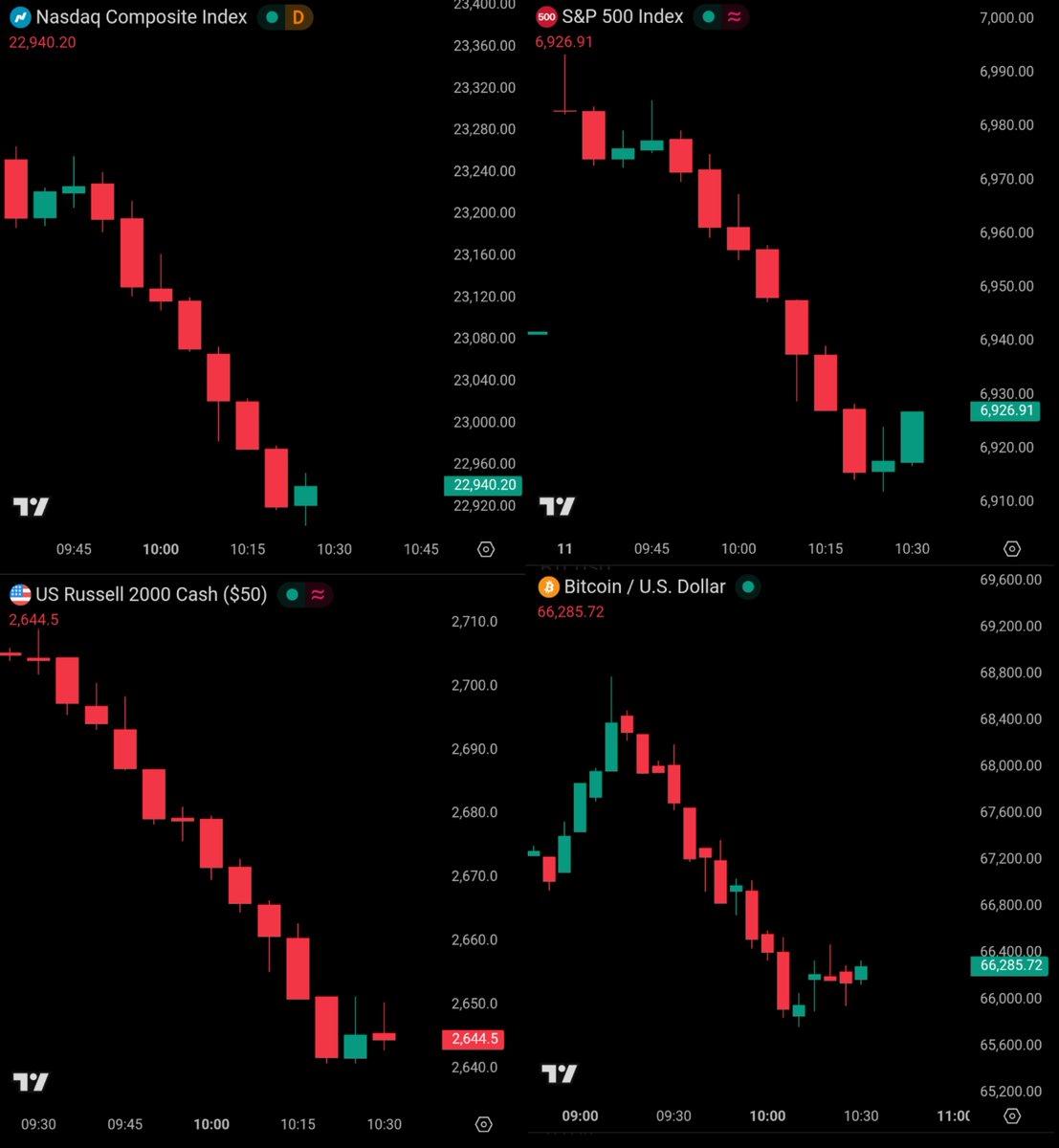BullTheoryio's tweet image. INSANE VOLATILITY IN THE MARKETS.

The US stock market and crypto market have erased all their gains made after US unemployment data.

S&amp;amp;P 500 is down -0.3%
Nasdaq is down -0.35%
Russell 2000 is down -1.25%

BTC also dropped below $66,000 while ETH touched $1,900.

The crypto…