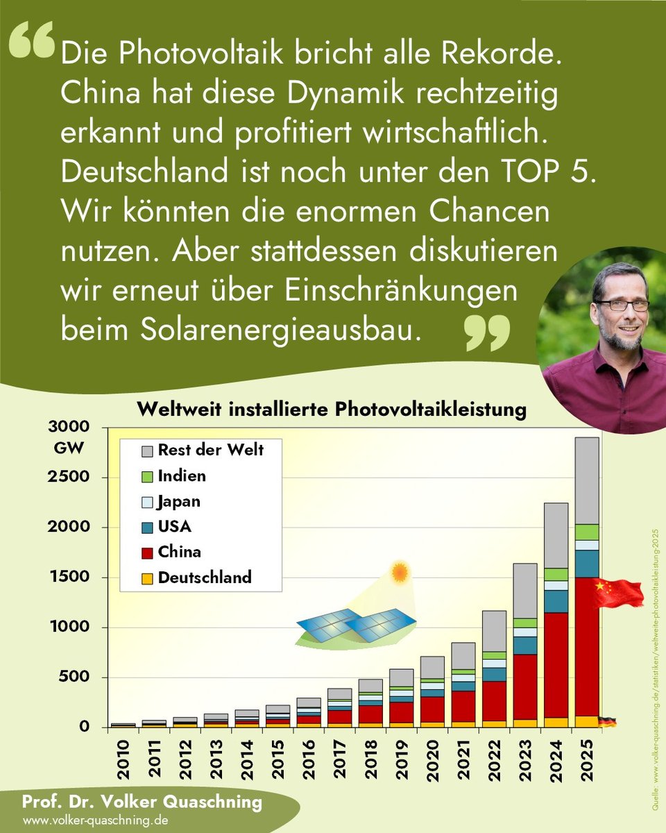 Vor 20 Jahren war 🇩🇪 bei der #Photovoltaik führend. Sie wächst weltweit jedes Jahr um knapp 40 %. Statt bei dem extremen #Wachstumsmarkt vorne dabei zu sein, plant das Wirtschaftsministerium weitere Einschnitte beim Solarenergieausbau. Warum?
volker-quaschning.de/statistiken/we…