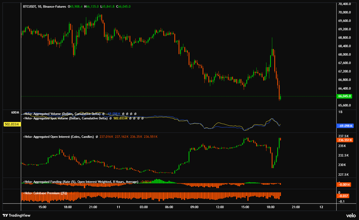 KhalidSuraj147's tweet photo. $BTC Shorts got squeezed, but after that they literally jumped back in on the way down lol, look at OI

Weak ass market

Follow us on Telegram 🚀
https://t.co/Qr9rmyX6yT…

$DOGE $DOGS $BTC $BNX $AMB $CELO $COMBO $FET $HIFI $AXS $PEPE $MEME $PEOPLE $BTC https://t.co/W0GW7ViySj