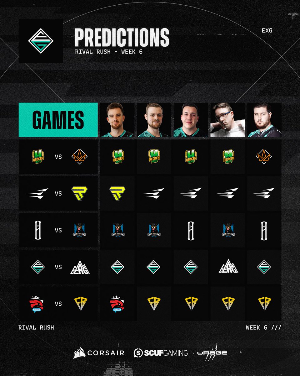 Matchday Week 6 of <a href="/RivalRushRL/">Rival Rush</a> is coming up! 🚀

Our creators have submitted their predictions for the next matchday — and this time, opinions are more divided. Who will come out on top?👀

#RocketLeague | #goEXG💚