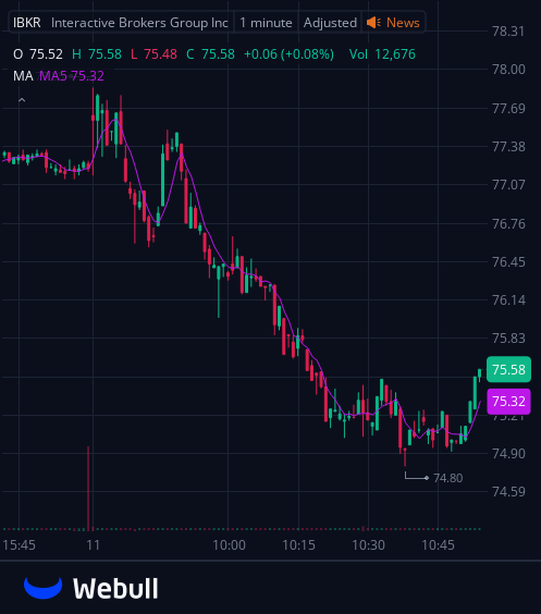 I've created a WhatsApp group specifically for $IBKR stock holders and active traders to facilitate communication, share insights, and access the latest information.
All investors are welcome to join!
Free to join:wa.me/12062269181
Reply with "stock" to join for free