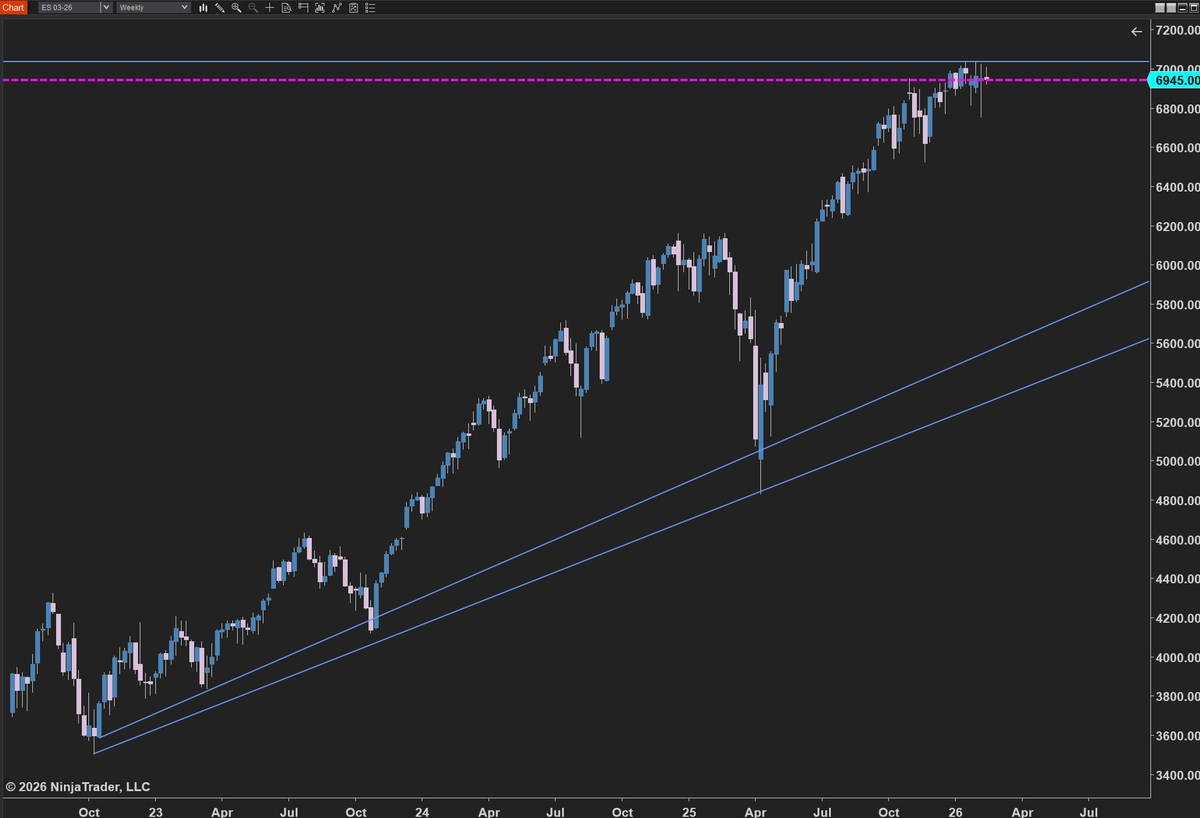 futsonly's tweet photo. Anyone calling this a double top yet NQ ES weekly chart?  I am net long > shorts difficult to print recently.  AI Disruption, bubble, acceptance/adoption? Today UPST, HOOD, PLTR, ORCL, COIN, SHOP, BTC  and many more on the chopping block.  Were mining BTC and AGI's in space soon so what can go wrong.  Does the Kool-Aid taste better than the inflation.