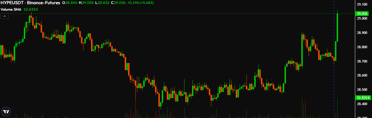 KhalidSuraj147's tweet photo. Just In: Hyperliquid Strategies (PURR) Announces Earnings, Purchased 5 Million $HYPE Tokens Using $129.5M At A Price Of $25.9, With $125M In Cash Remaining.

Follow us on Telegram 🚀
https://t.co/Qr9rmyX6yT…

$DOGE $DOGS $BTC $BNX $AMB $CELO $COMBO $FET $HIFI $AXS $PEPE $MEME https://t.co/6UsnFkM446
