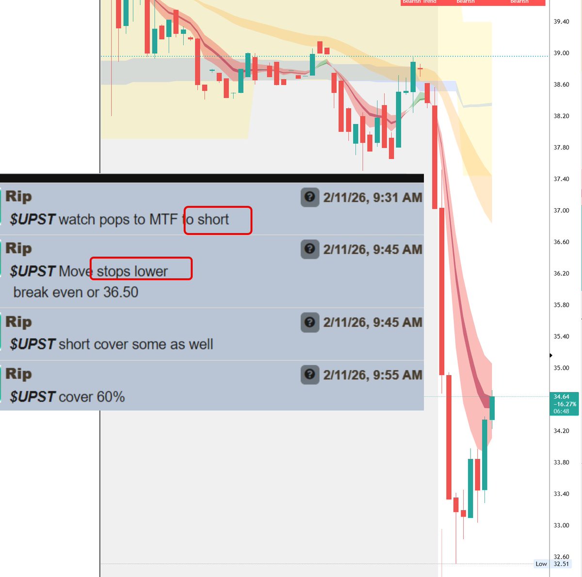 $UPST 🚨
Blast from the past
Gone are the days when it used to RUn crazy 
Any!ways Still good breakfast for traders
Short Guidance <a href="/TENETTRADEGROUP/">TENET</a>