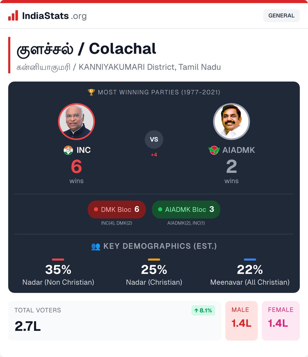 india_stats_org's tweet image. 📊 Assembly Spotlight: குளச்சல் / Colachal

🗳️ Tamil Nadu Elections Data
Explore detailed history, demographics &amp;amp; voting patterns

🔗 indiastats.org/tamil-nadu/ass…

#Colachal #IndiaStats #ADMK #DMK #BJP #Congress #EPS #MKStalin #Modi #TVK #Vijay