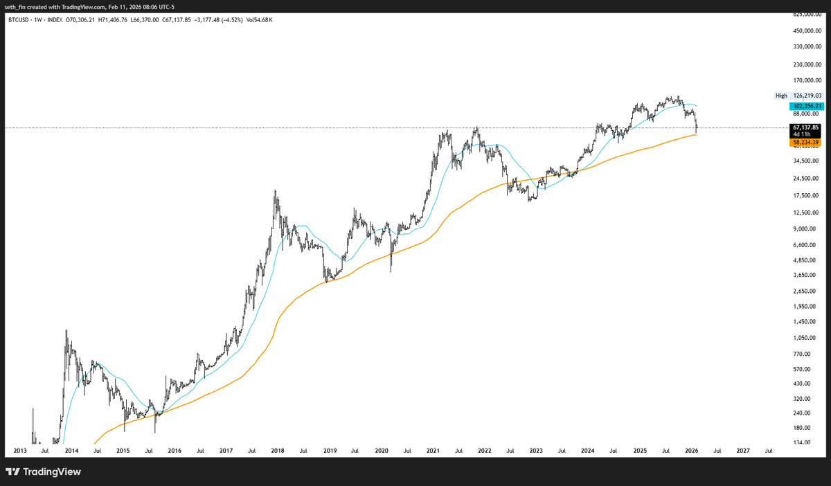 KhalidSuraj147's tweet photo. $BTC weekly candle close in 4 days. We want to hold the line.

Tell me honestly. Are you seeing this as a buying opportunity or are you selling and giving up?

Follow us on Telegram 🚀
https://t.co/Qr9rmyX6yT…

$DOGE $DOGS $BTC $BNX $AMB $CELO $COMBO $FET $HIFI $AXS $PEPE $MEME https://t.co/szWetSmQG8