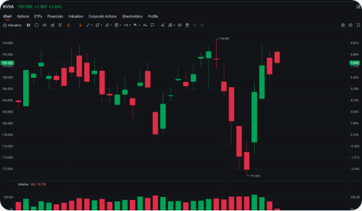 🏢 Nvidia just signed a deal to build a new HQ in Taipei’s Beitou-Shilin Tech Park.  Not just data centers — now real estate. 📷 Stock up 1.1% at $190.70. 2x long $NVDX +2.2%, short fund $NVDS -1.7%.  My take: Small headline today, long-term signal.   #NVDA #Nvidia #Taipei