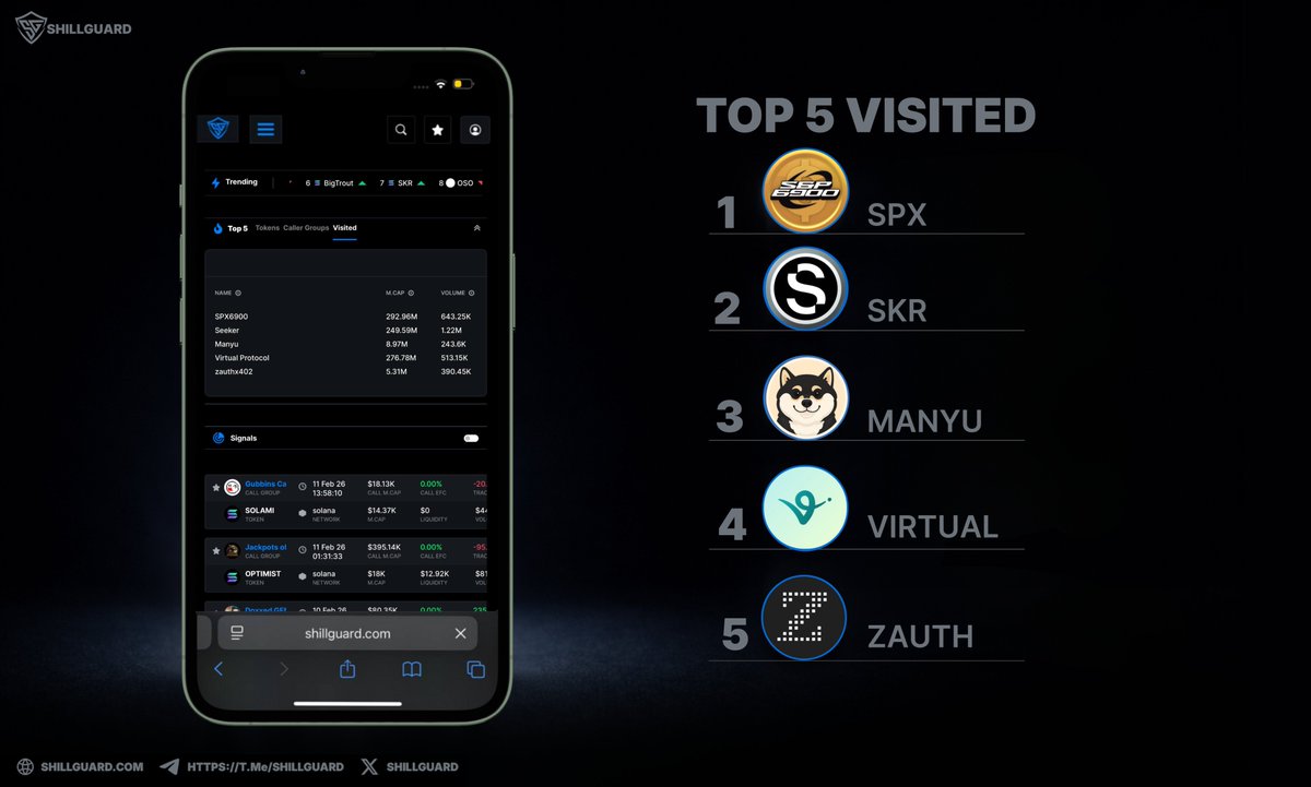 SHILLGUARD | Top 5 Visited 📊

Tokens with the highest visits based on on-platform activity, across multiple chains, including $SOL, $BNB and beyond.

1️⃣ SPX <a href="/spx6900/">SPX6900💹🧲</a>
2️⃣ SKR <a href="/solanamobile/">Seeker | Solana Mobile</a>
3️⃣ MANYU <a href="/realmanyu/">Manyu Community</a>
4️⃣ VIRTUAL <a href="/virtuals_io/">Virtuals Protocol</a>
5️⃣ ZAUTH <a href="/zauthx402/">zauth</a>

✨Premium - now live for