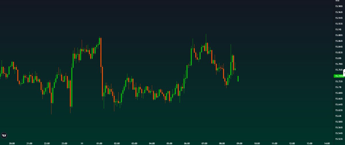 KhalidSuraj147's tweet photo. ~$200M in open interest just got flushed.  

Even if you are correct, the market will take you out Fam, if you borrow 100x your money and bet on the market.

Follow us on Telegram 🚀
https://t.co/Qr9rmyX6yT…

$DOGE $DOGS $BTC $BNX $AMB $CELO $COMBO $FET $HIFI $AXS $PEPE $MEME https://t.co/vM2NsHNaJA