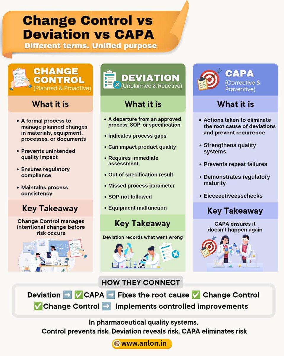 anlonhealthcare's tweet photo. Change Control, Deviation, and CAPA are often used interchangeably.

In reality, they serve very different roles inside a pharmaceutical quality system.

#pharmaquality #capa #changecontrol #deviationmanagement #gmp #qualitysystems #pharmaceuticalmanufacturing #anlon https://t.co/4axQgdFmMJ