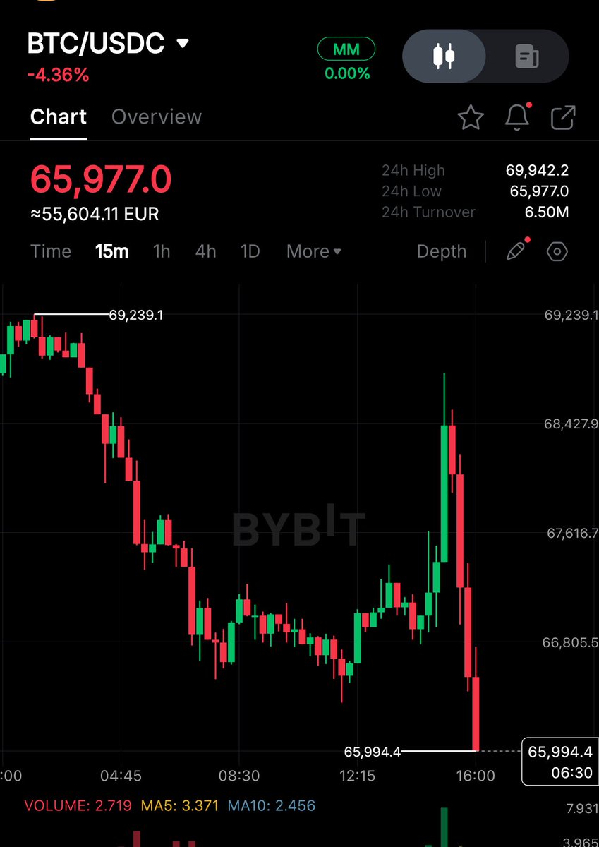 CRASH:

Bitcoin breaks below $66,000 🩸
