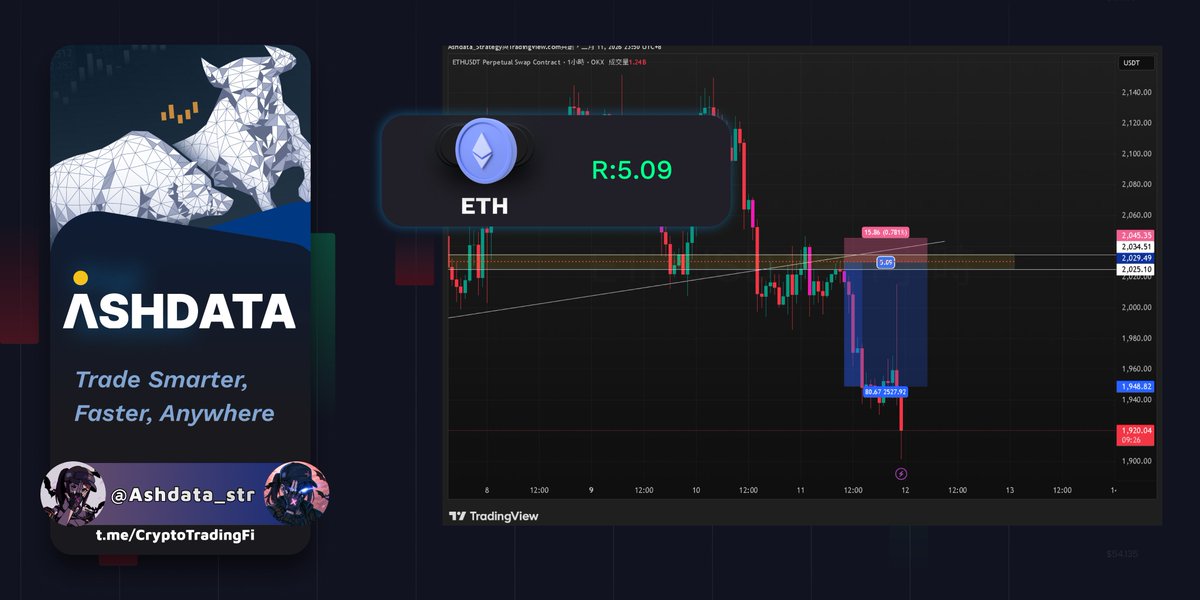 $ETH ETH breakdown.
5R secured.
Risk managed. Execution flawless.

t.me/CryptoTradingFi