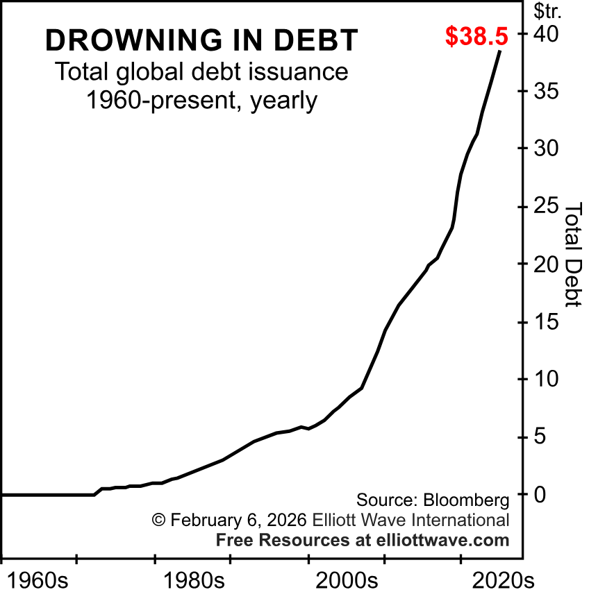Global debt keeps climbing.

$290 billion in 1960 ➡️ $38.5 trillion today

"The path is unsustainable..."

See how this fits into the larger market outlook: ow.ly/gHqr50YcSzy