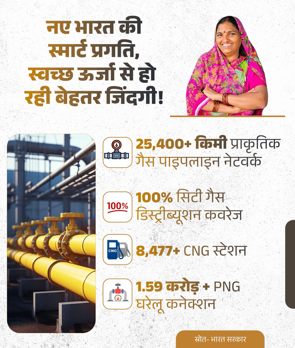 स्वच्छ ऊर्जा, स्मार्ट लाइफ,
मोदी सरकार की प्राथमिकता!

प्रधानमंत्री श्री <a href="/narendramodi/">Narendra Modi</a> जी के नेतृत्व में आज भारत में प्राकृतिक गैस पाइपलाइन का विस्तार 25,400 किमी से अधिक तक हो गया है। इसके साथ ही सिटी गैस डिस्ट्रीब्यूशन (CGD) नेटवर्क लगभग 100% पूरी कर ली गई है।