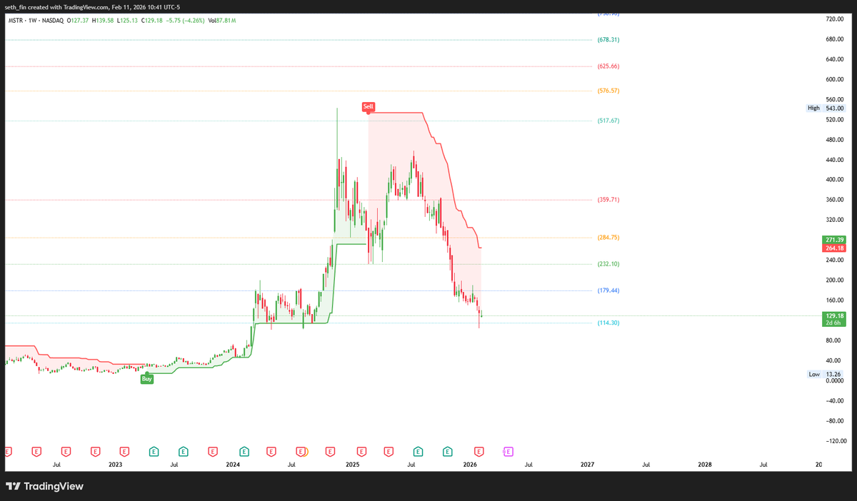 KhalidSuraj147's tweet photo. $MSTR retesting 2024 accumulation zone. The same as BTC right now.

Strategy will depend on Bitcoin if this is the bottom or not. Missed earnings, lower than expected. 

Follow us on Telegram 🚀
https://t.co/Qr9rmyX6yT…

$DOGE $DOGS $BTC $BNX $AMB $CELO $COMBO $FET $HIFI $AXS https://t.co/UIaxkkD9Kb