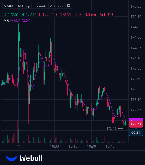 I've created a WhatsApp group specifically for $MMM stock holders and active traders to facilitate communication, share insights, and access the latest information.
All investors are welcome to join!
Free to join:wa.me/12062269181
Reply with "stock" to join for free