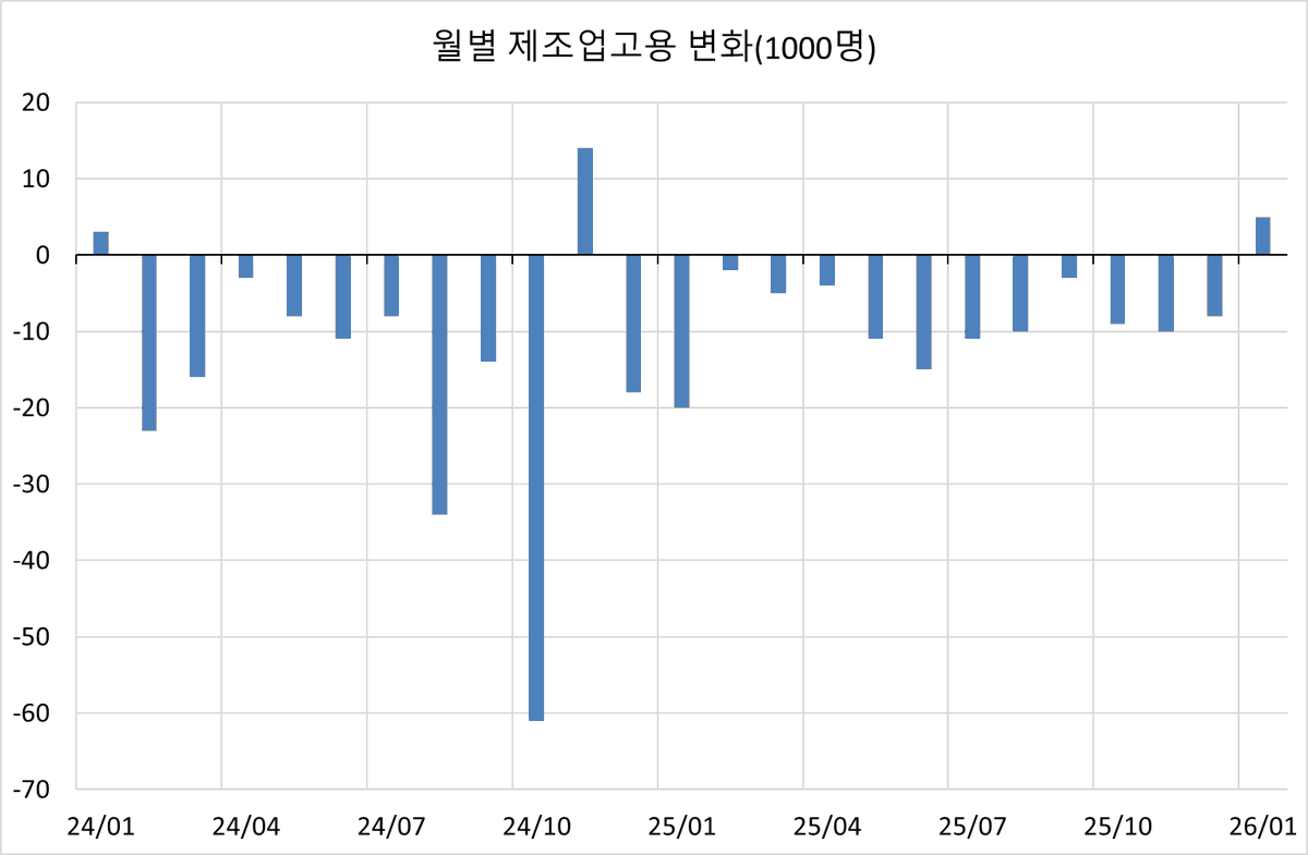 러트닉: 올해에 어마어마한 제조업 고용 증가를 볼 것이다. 

Show me the money first.