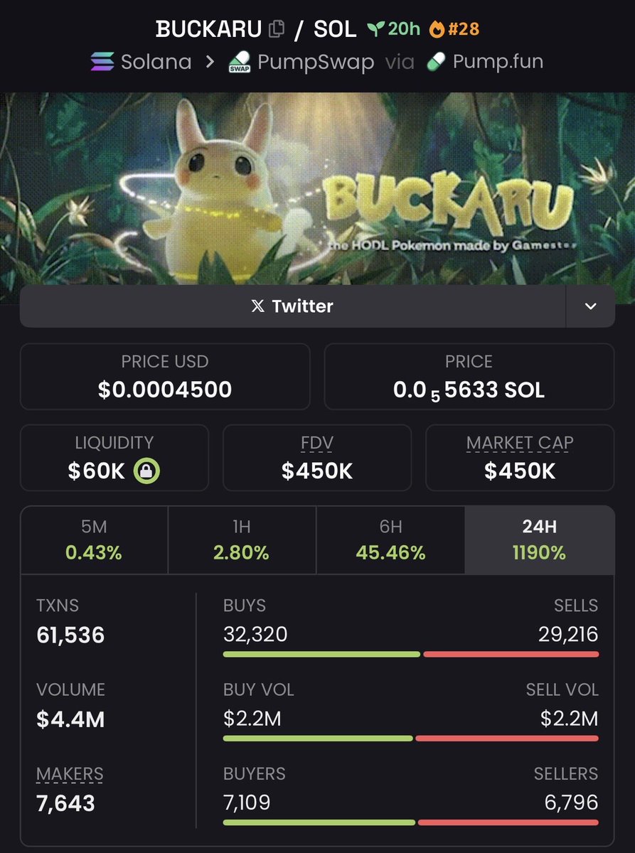 This actually might be an insane frontrun In coming hours gamestop will drop their exclusive Pokemon card who has HOLD as his ability. Name is $BUCKARU. Pokemons + buck + gamestop degens = This actually might be an insane frontrun In coming hours gamestop will drop their exclusive Pokemon card who has HOLD as his ability. Name is $BUCKARU. Pokemons + buck + gamestop degens =