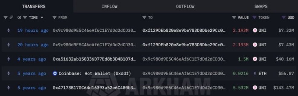 cryptorover's tweet photo. CRAZY: 

Shortly before BlackRock announced plans to buy Uniswap's $UNI token, something interesting happened.

A whale wallet that had been inactive for 4 years moved 4.39M $UNI. 

Insider trading again ? https://t.co/FICA0ZDiTX