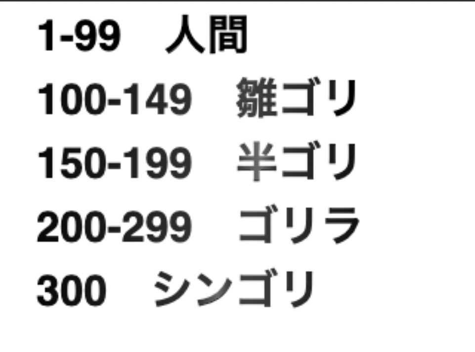 Sakurayo_328's tweet photo. 皆様〜こちらが審神者レベルに値するゴリラ度表です〜🦍🦍🦍

ちなみにこの上にもうひとつあるんですよ。
350に守護リラが。
400？まだ聞いたことないですねぇ〜🦍 https://t.co/HZIWTN9Bfz