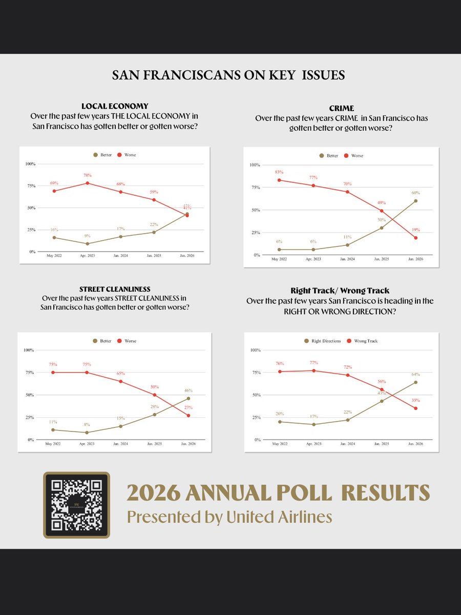 San Francisco Chamber of Commerce tweet media